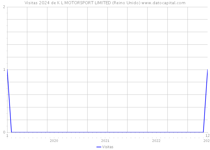 Visitas 2024 de K L MOTORSPORT LIMITED (Reino Unido) 