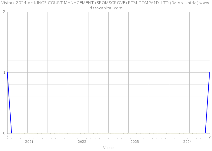 Visitas 2024 de KINGS COURT MANAGEMENT (BROMSGROVE) RTM COMPANY LTD (Reino Unido) 