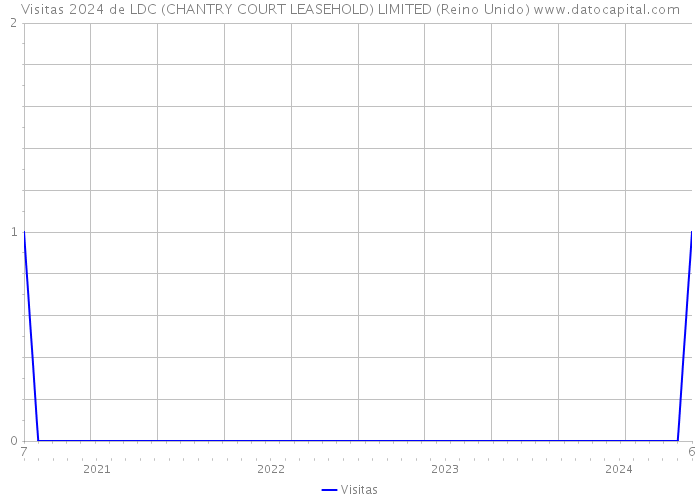 Visitas 2024 de LDC (CHANTRY COURT LEASEHOLD) LIMITED (Reino Unido) 