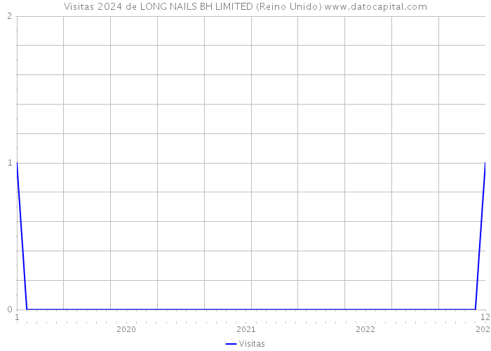 Visitas 2024 de LONG NAILS BH LIMITED (Reino Unido) 