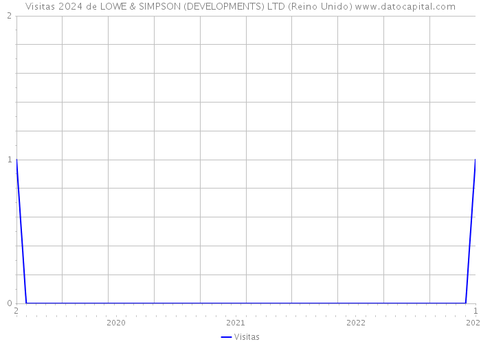 Visitas 2024 de LOWE & SIMPSON (DEVELOPMENTS) LTD (Reino Unido) 