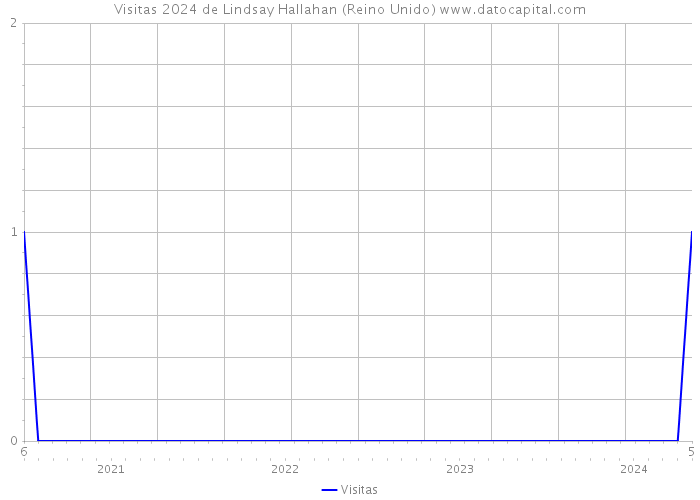 Visitas 2024 de Lindsay Hallahan (Reino Unido) 