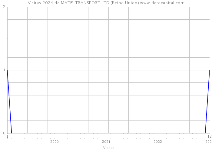 Visitas 2024 de MATEI TRANSPORT LTD (Reino Unido) 