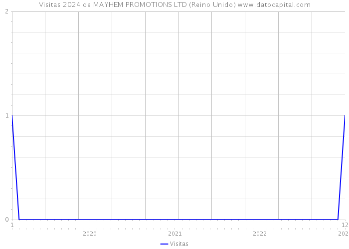 Visitas 2024 de MAYHEM PROMOTIONS LTD (Reino Unido) 