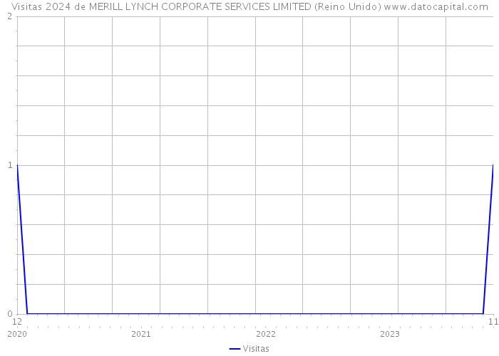 Visitas 2024 de MERILL LYNCH CORPORATE SERVICES LIMITED (Reino Unido) 
