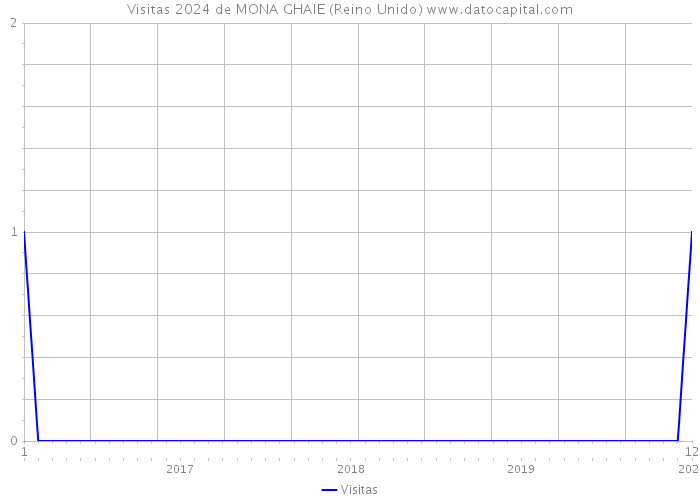 Visitas 2024 de MONA GHAIE (Reino Unido) 