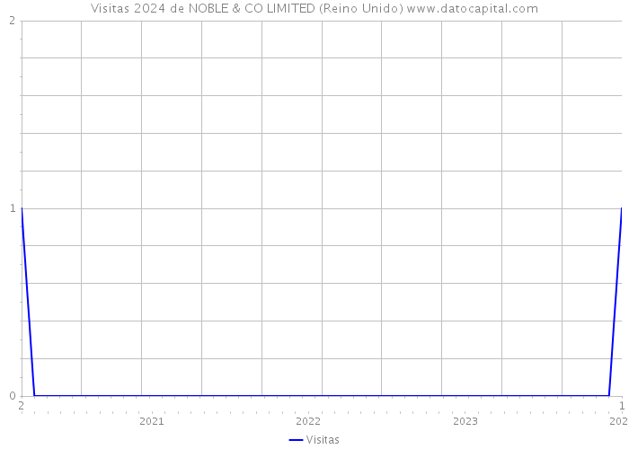 Visitas 2024 de NOBLE & CO LIMITED (Reino Unido) 