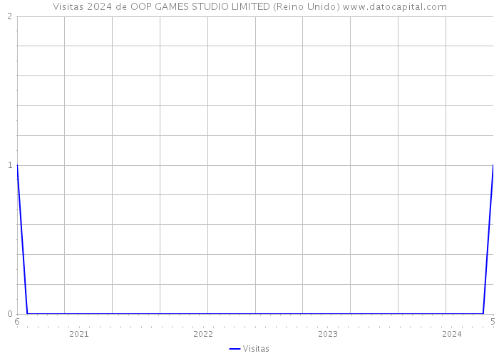 Visitas 2024 de OOP GAMES STUDIO LIMITED (Reino Unido) 