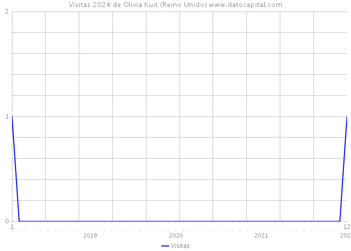 Visitas 2024 de Olivia Kuit (Reino Unido) 