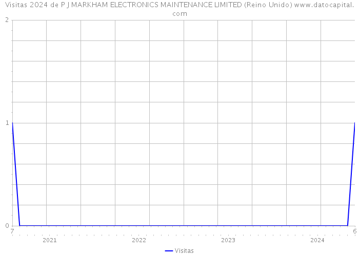 Visitas 2024 de P J MARKHAM ELECTRONICS MAINTENANCE LIMITED (Reino Unido) 