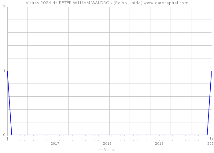 Visitas 2024 de PETER WILLIAM WALDRON (Reino Unido) 
