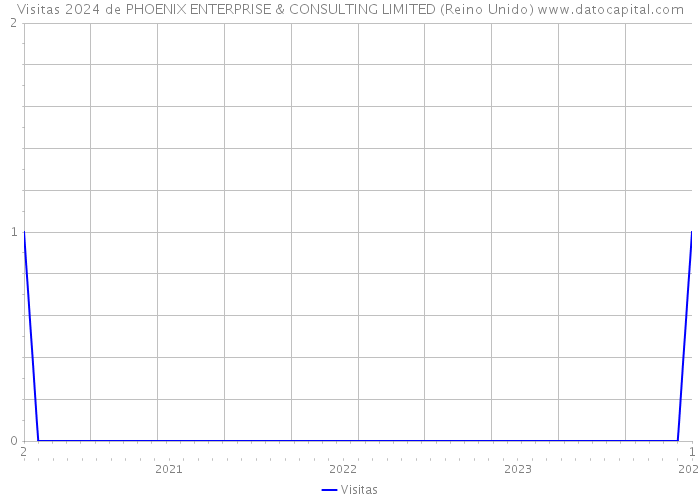 Visitas 2024 de PHOENIX ENTERPRISE & CONSULTING LIMITED (Reino Unido) 