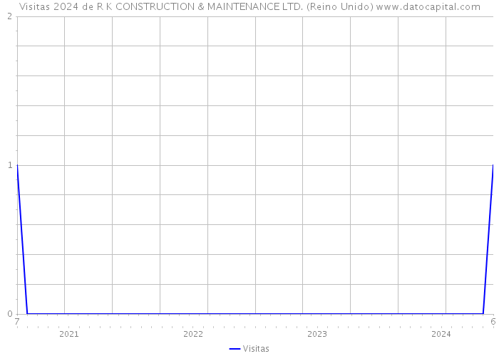 Visitas 2024 de R K CONSTRUCTION & MAINTENANCE LTD. (Reino Unido) 