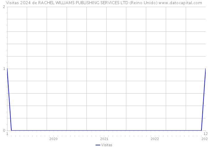 Visitas 2024 de RACHEL WILLIAMS PUBLISHING SERVICES LTD (Reino Unido) 