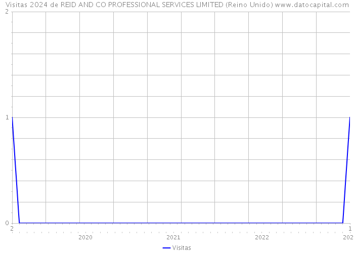 Visitas 2024 de REID AND CO PROFESSIONAL SERVICES LIMITED (Reino Unido) 