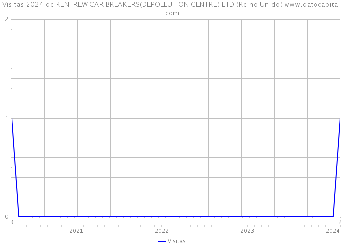 Visitas 2024 de RENFREW CAR BREAKERS(DEPOLLUTION CENTRE) LTD (Reino Unido) 