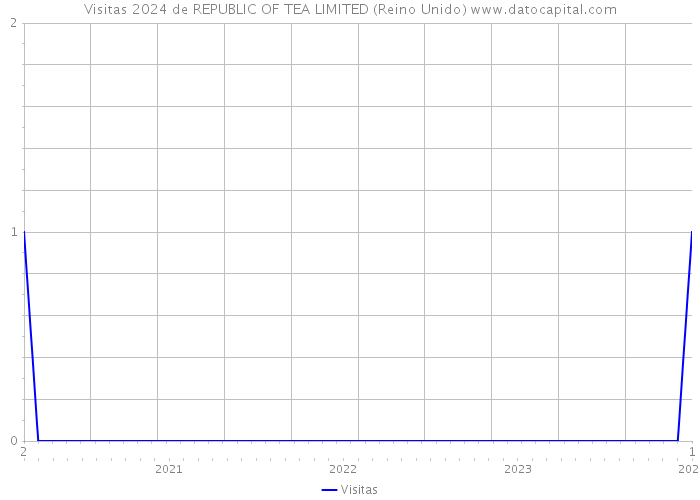 Visitas 2024 de REPUBLIC OF TEA LIMITED (Reino Unido) 