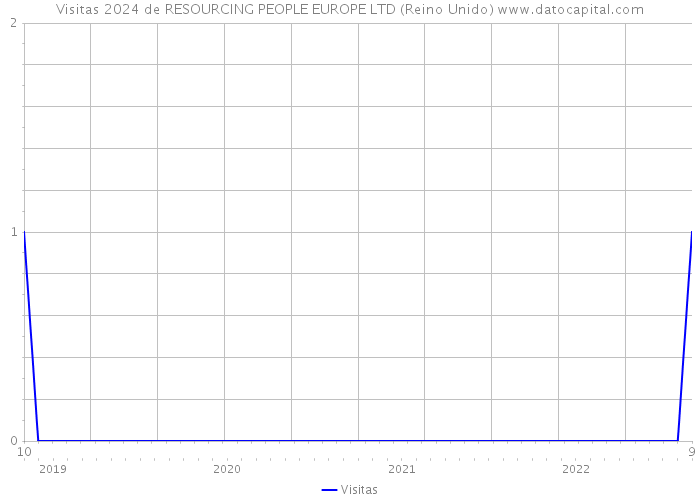 Visitas 2024 de RESOURCING PEOPLE EUROPE LTD (Reino Unido) 
