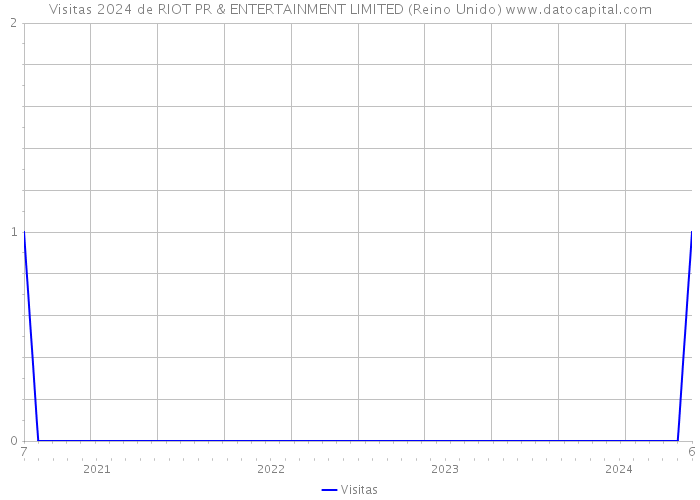 Visitas 2024 de RIOT PR & ENTERTAINMENT LIMITED (Reino Unido) 