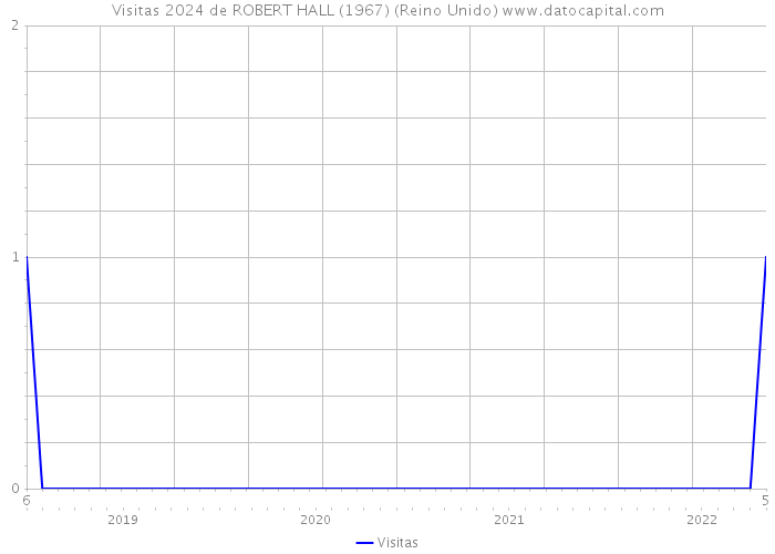 Visitas 2024 de ROBERT HALL (1967) (Reino Unido) 