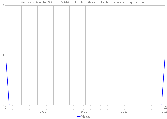 Visitas 2024 de ROBERT MARCEL HELBET (Reino Unido) 