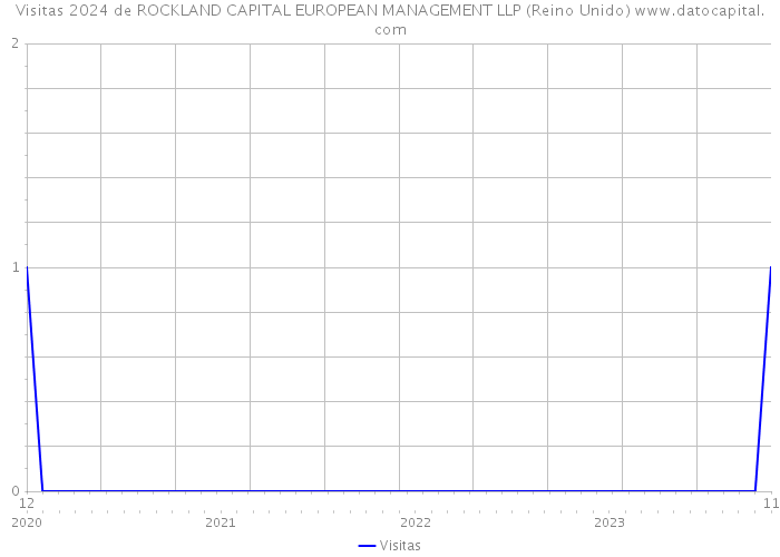 Visitas 2024 de ROCKLAND CAPITAL EUROPEAN MANAGEMENT LLP (Reino Unido) 