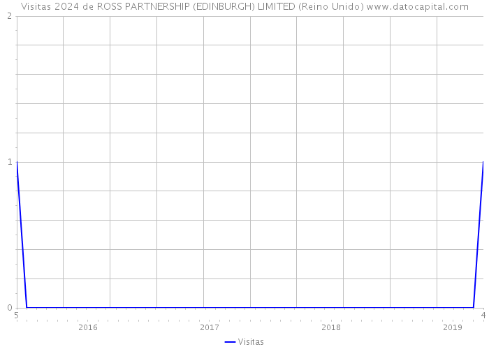 Visitas 2024 de ROSS PARTNERSHIP (EDINBURGH) LIMITED (Reino Unido) 