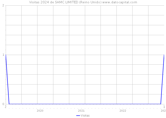 Visitas 2024 de SAMC LIMITED (Reino Unido) 