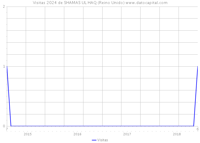 Visitas 2024 de SHAMAS UL HAQ (Reino Unido) 