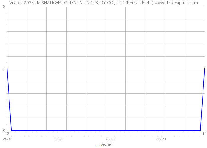 Visitas 2024 de SHANGHAI ORIENTAL INDUSTRY CO., LTD (Reino Unido) 