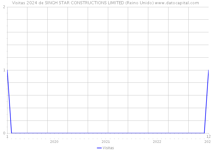 Visitas 2024 de SINGH STAR CONSTRUCTIONS LIMITED (Reino Unido) 