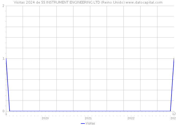 Visitas 2024 de SS INSTRUMENT ENGINEERING LTD (Reino Unido) 