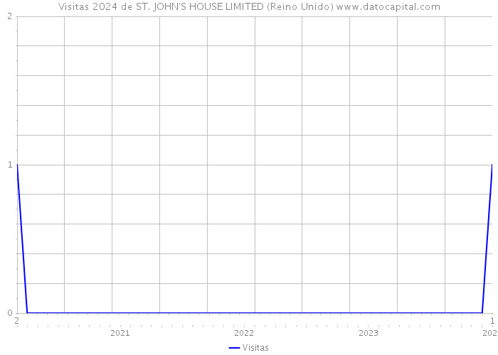 Visitas 2024 de ST. JOHN'S HOUSE LIMITED (Reino Unido) 