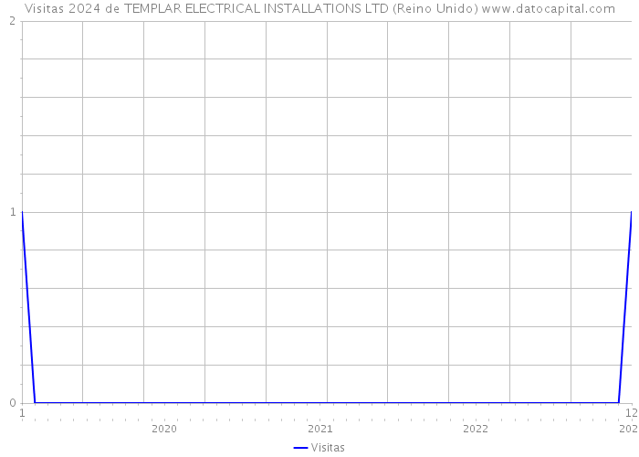 Visitas 2024 de TEMPLAR ELECTRICAL INSTALLATIONS LTD (Reino Unido) 