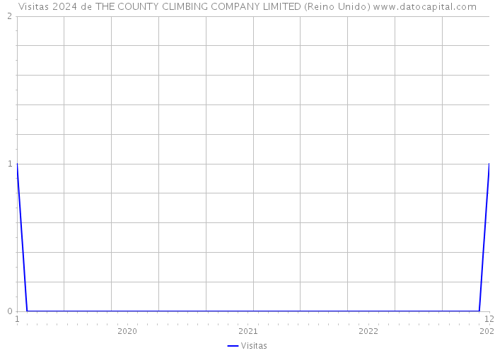 Visitas 2024 de THE COUNTY CLIMBING COMPANY LIMITED (Reino Unido) 