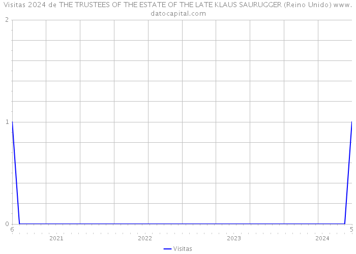 Visitas 2024 de THE TRUSTEES OF THE ESTATE OF THE LATE KLAUS SAURUGGER (Reino Unido) 