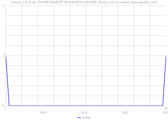 Visitas 2024 de THYME MARKET BOSWORTH LIMITED (Reino Unido) 