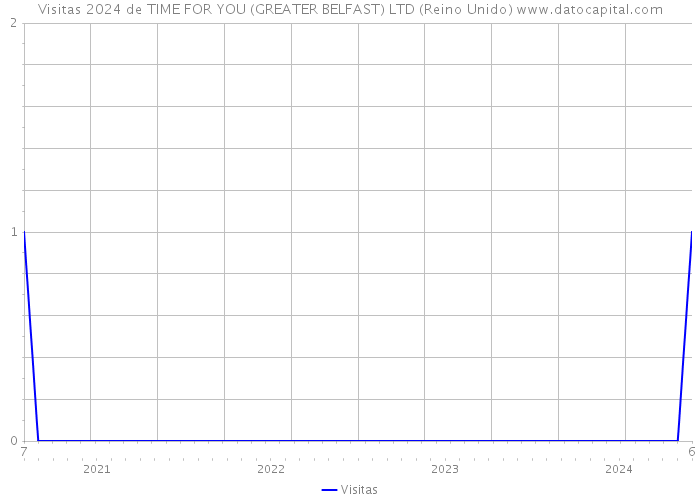 Visitas 2024 de TIME FOR YOU (GREATER BELFAST) LTD (Reino Unido) 