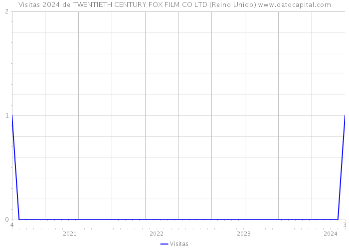 Visitas 2024 de TWENTIETH CENTURY FOX FILM CO LTD (Reino Unido) 