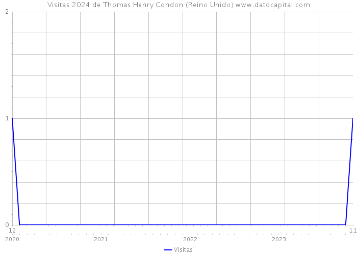 Visitas 2024 de Thomas Henry Condon (Reino Unido) 