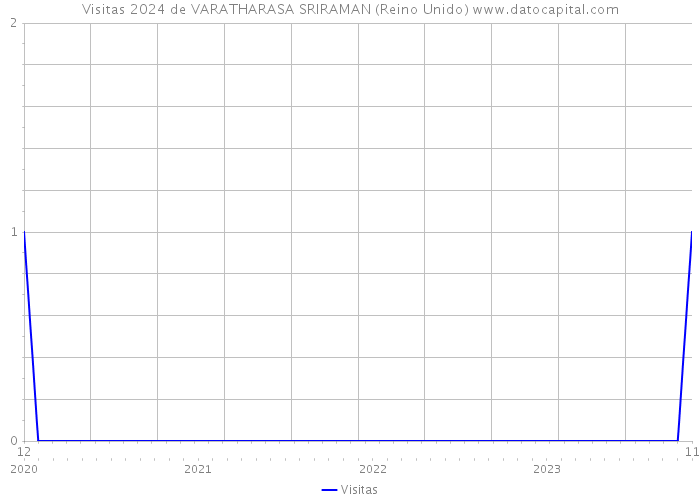Visitas 2024 de VARATHARASA SRIRAMAN (Reino Unido) 