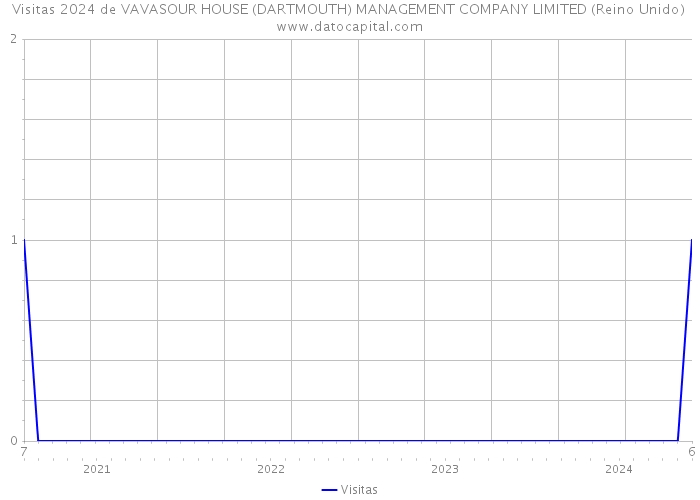 Visitas 2024 de VAVASOUR HOUSE (DARTMOUTH) MANAGEMENT COMPANY LIMITED (Reino Unido) 