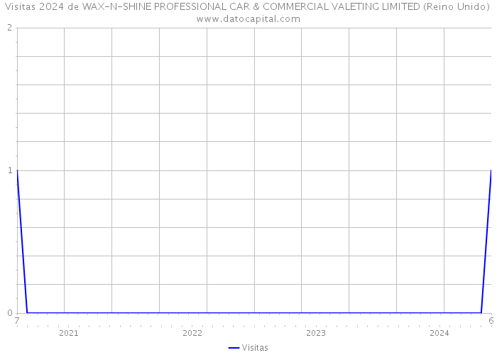 Visitas 2024 de WAX-N-SHINE PROFESSIONAL CAR & COMMERCIAL VALETING LIMITED (Reino Unido) 