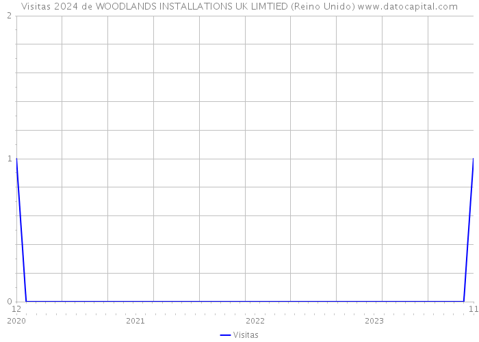 Visitas 2024 de WOODLANDS INSTALLATIONS UK LIMTIED (Reino Unido) 