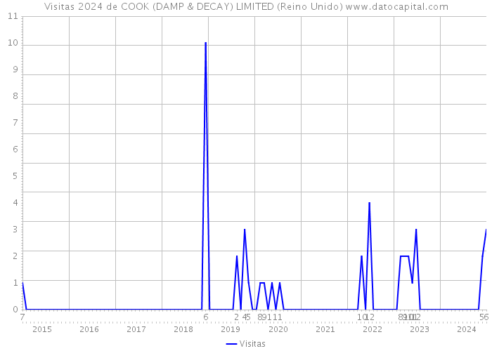 Visitas 2024 de COOK (DAMP & DECAY) LIMITED (Reino Unido) 