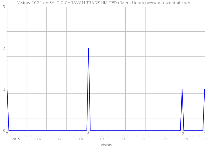 Visitas 2024 de BALTIC CARAVAN TRADE LIMITED (Reino Unido) 