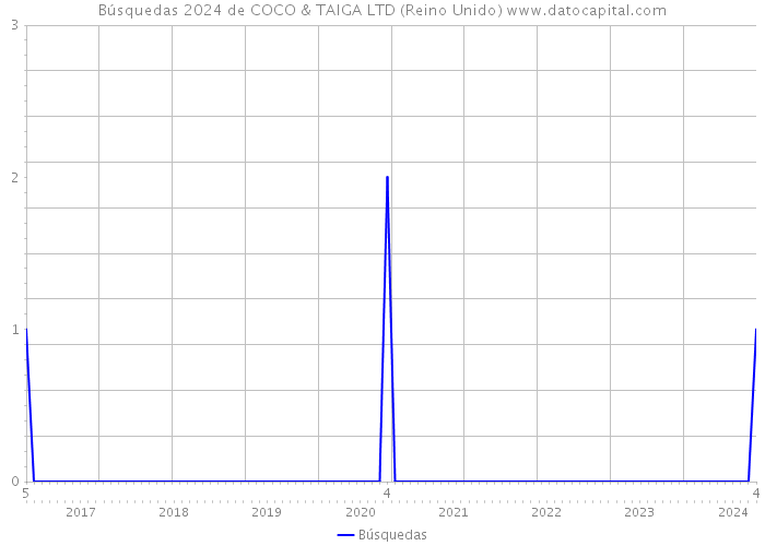 Búsquedas 2024 de COCO & TAIGA LTD (Reino Unido) 