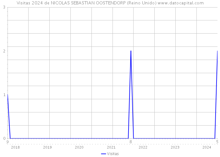 Visitas 2024 de NICOLAS SEBASTIAN OOSTENDORP (Reino Unido) 