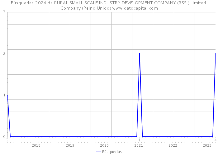 Búsquedas 2024 de RURAL SMALL SCALE INDUSTRY DEVELOPMENT COMPANY (RSSI) Limited Company (Reino Unido) 
