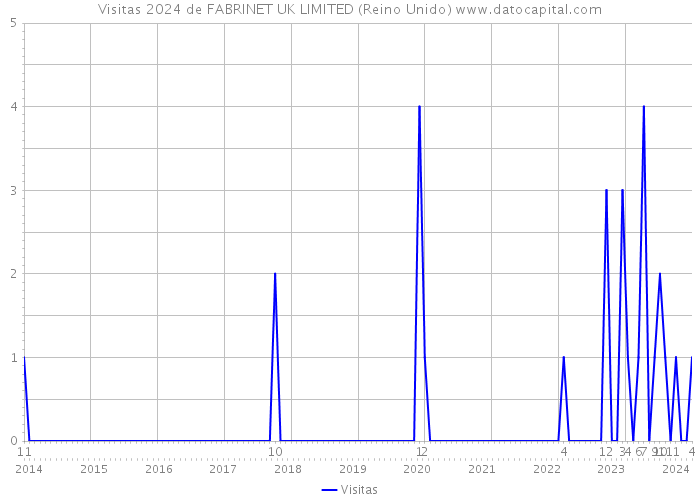 Visitas 2024 de FABRINET UK LIMITED (Reino Unido) 